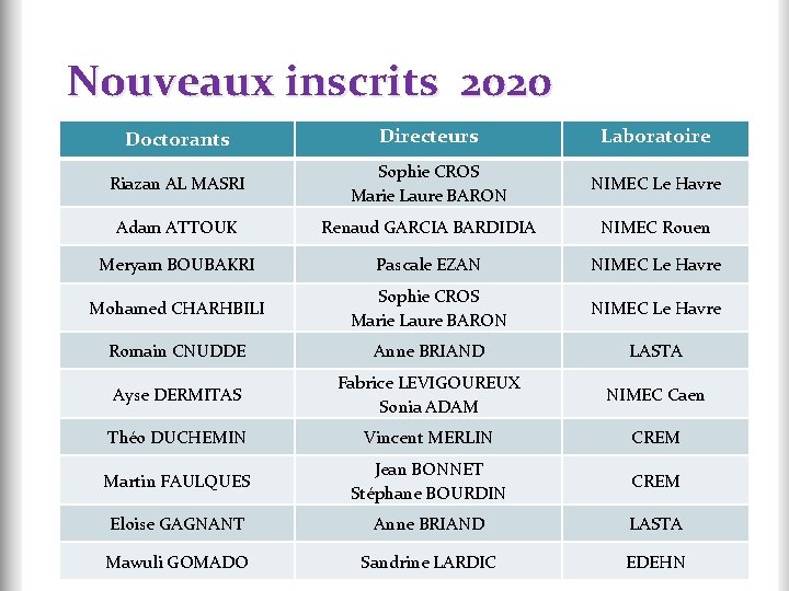 Nouveaux inscrits 2020 Doctorants Directeurs Laboratoire Riazan AL MASRI Sophie CROS Marie Laure BARON