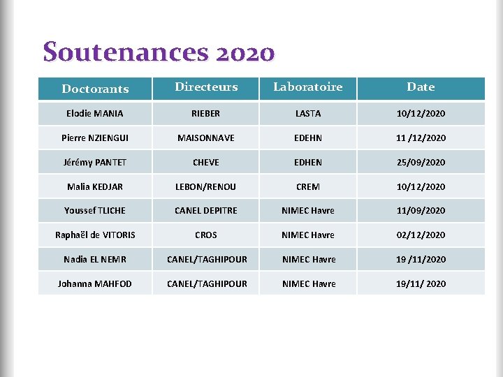 Soutenances 2020 Doctorants Directeurs Laboratoire Date Elodie MANIA RIEBER LASTA 10/12/2020 Pierre NZIENGUI MAISONNAVE