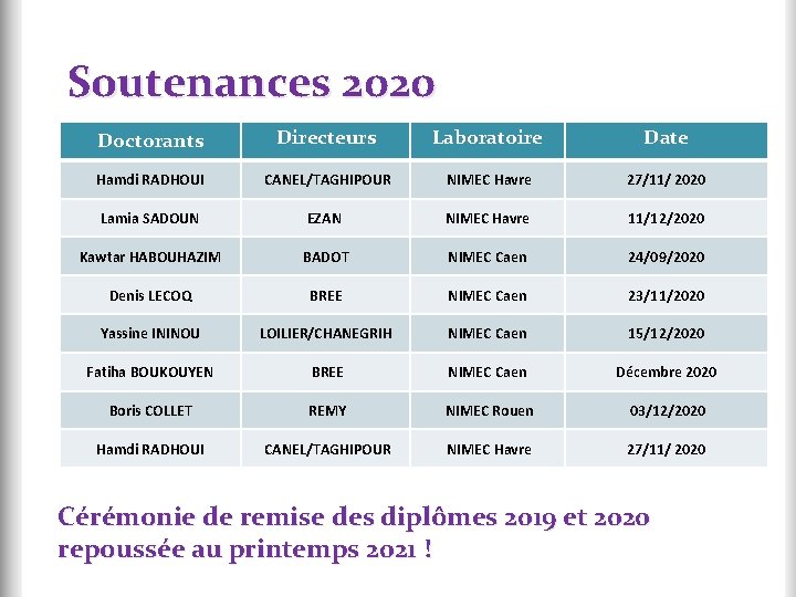 Soutenances 2020 Doctorants Directeurs Laboratoire Date Hamdi RADHOUI CANEL/TAGHIPOUR NIMEC Havre 27/11/ 2020 Lamia