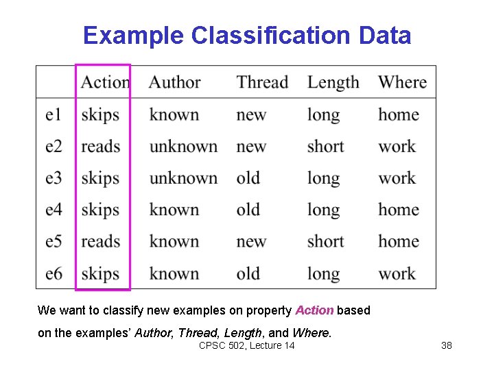 Example Classification Data We want to classify new examples on property Action based on
