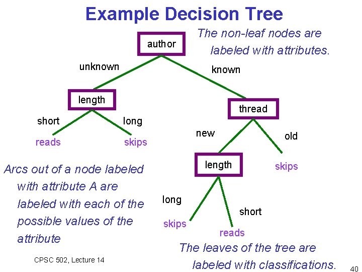Example Decision Tree The non-leaf nodes are labeled with attributes. author unknown length short