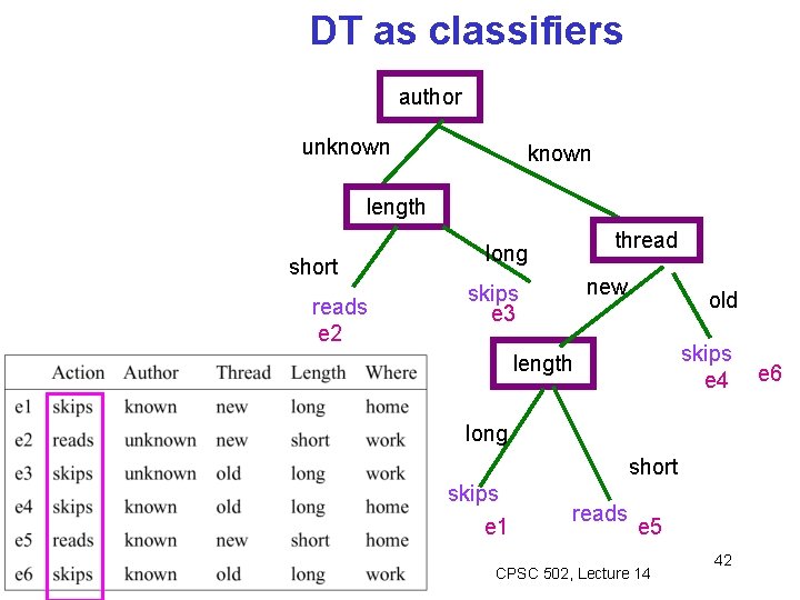 DT as classifiers author unknown length short reads e 2 thread long new skips