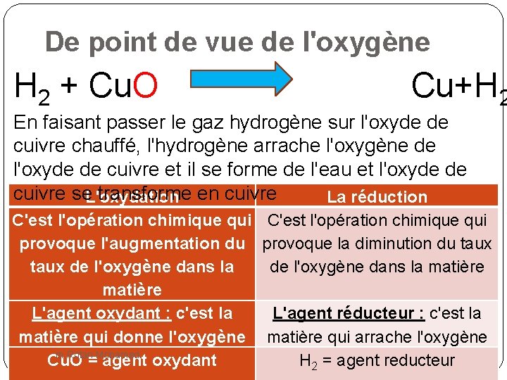 De point de vue de l'oxygène H 2 + Cu. O Cu+H 2 En