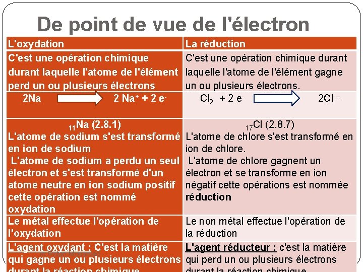 De point de vue de l'électron L'oxydation C'est une opération chimique durant laquelle l'atome