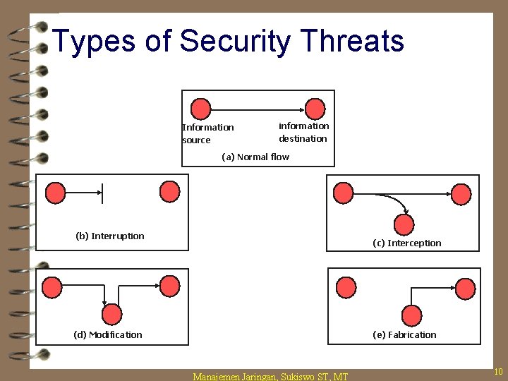 Types of Security Threats Information source information destination (a) Normal flow (b) Interruption (c)