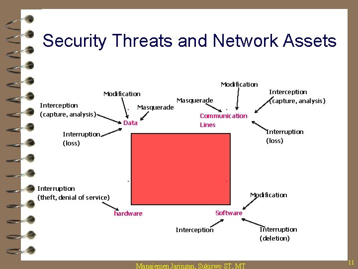 Security Threats and Network Assets Modification Interception (capture, analysis) . Masquerade Data Masquerade. Communication