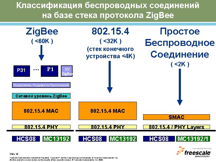 Классификация беспроводных соединений на базе стека протокола Zig. Bee P 31 Zig. Bee 802.