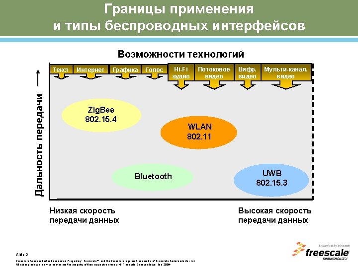 Границы применения и типы беспроводных интерфейсов Возможности технологий Дальность передачи Текст Интернет Графика Голос