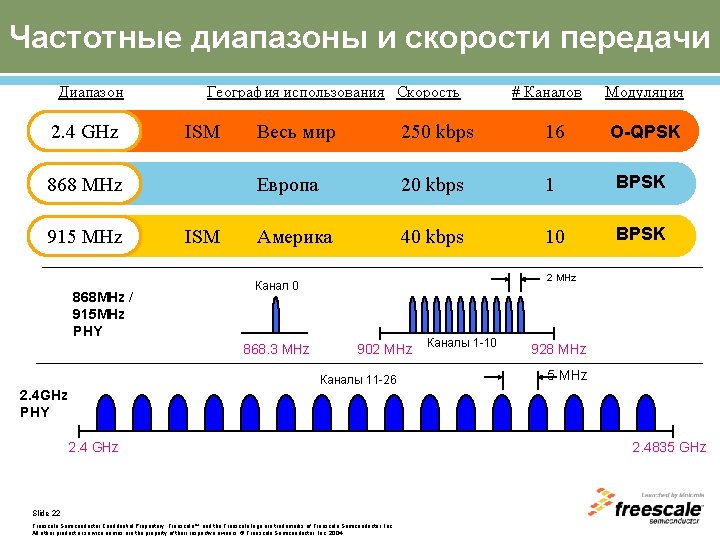 Частотные диапазоны и скорости передачи Диапазон 2. 4 GHz География использования Скорость ISM 868