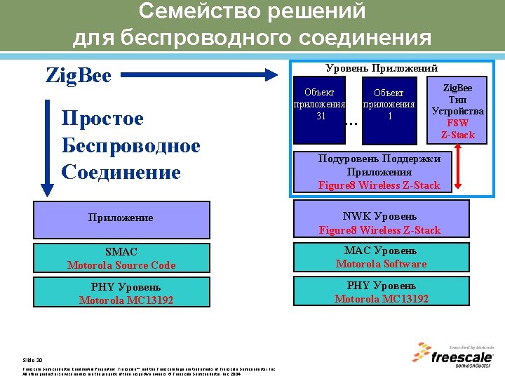 Семейство решений для беспроводного соединения Zig. Bee Простое Беспроводное Соединение Уровень Приложений Объект приложения