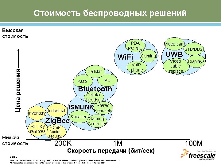 Стоимость беспроводных решений Высокая стоимость PDA PC NIC Цена решения Wi. Fi Vo. IP