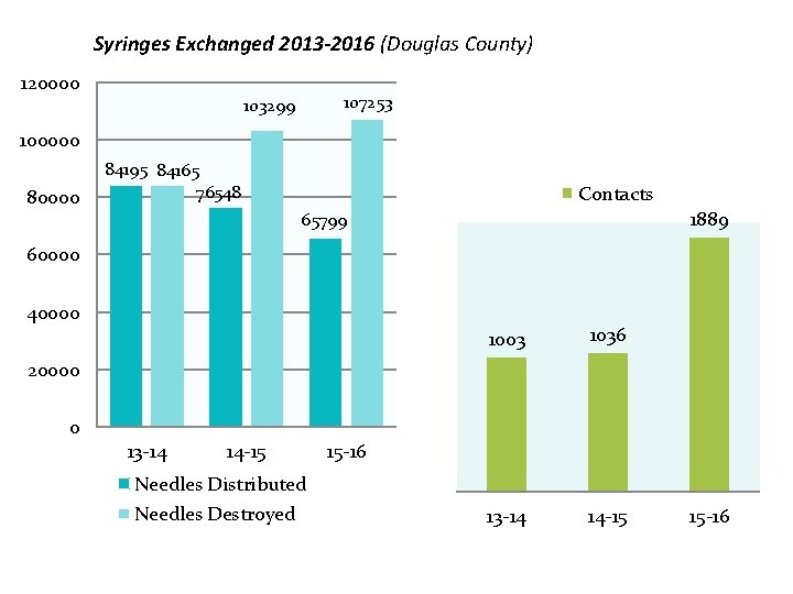 Syringes Exchanged 2013 -2016 (Douglas County) 120000 107253 103299 100000 84195 84165 76548 Contacts