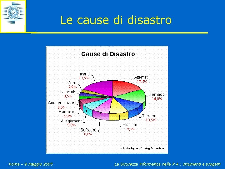 Le cause di disastro Roma – 9 maggio 2005 La Sicurezza informatica nella P.