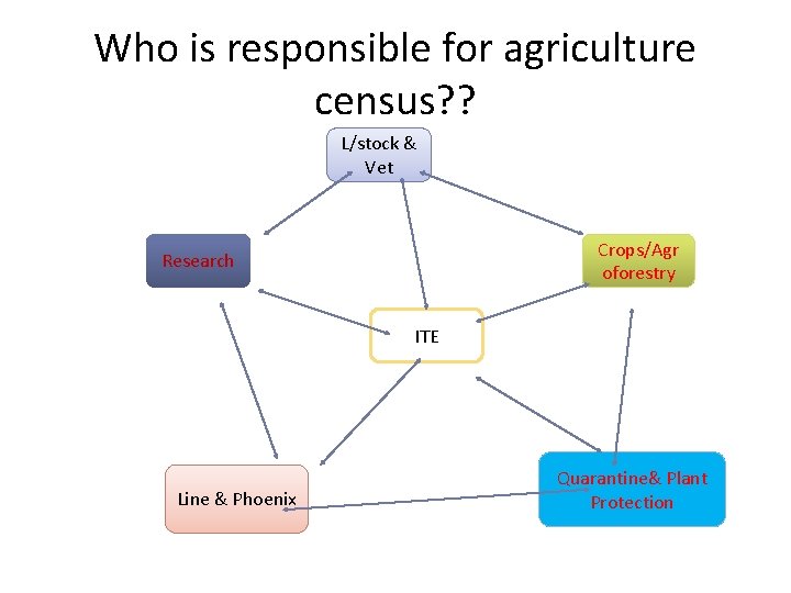Who is responsible for agriculture census? ? L/stock & Vet Crops/Agr oforestry Research ITE