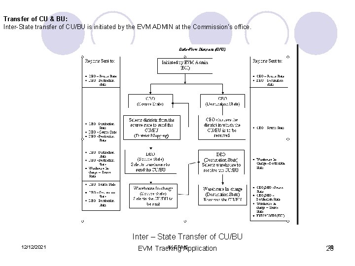 Transfer of CU & BU: Inter-State transfer of CU/BU is initiated by the EVM