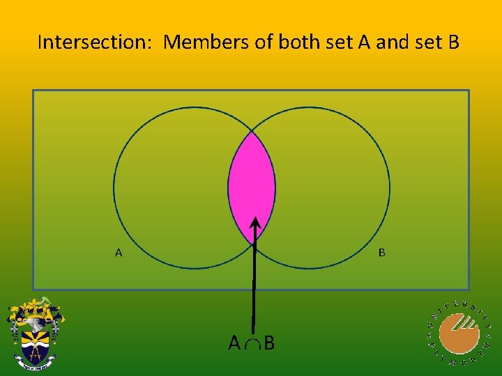Intersection: Members of both set A and set B A B 
