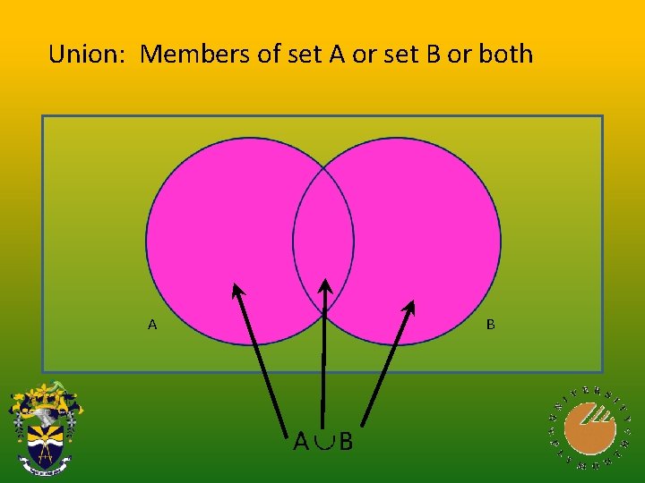 Union: Members of set A or set B or both A B 
