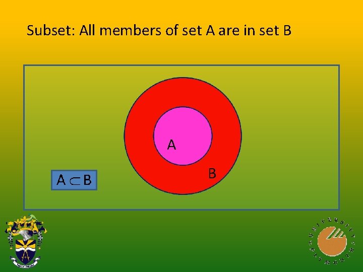 Subset: All members of set A are in set B A B 