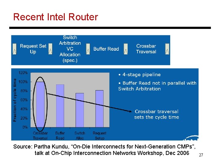 Recent Intel Router Source: Partha Kundu, “On-Die Interconnects for Next-Generation CMPs”, talk at On-Chip