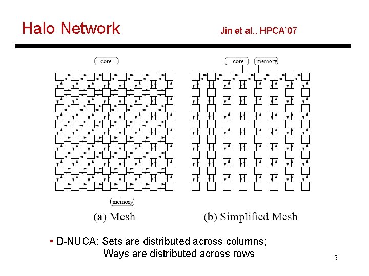 Halo Network Jin et al. , HPCA’ 07 • D-NUCA: Sets are distributed across