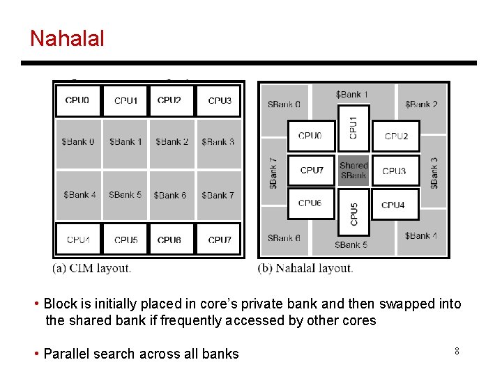 Nahalal • Block is initially placed in core’s private bank and then swapped into