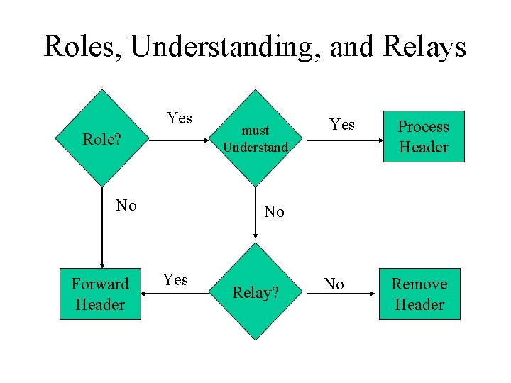 Roles, Understanding, and Relays Yes Role? No Forward Header must Understand Yes Process Header