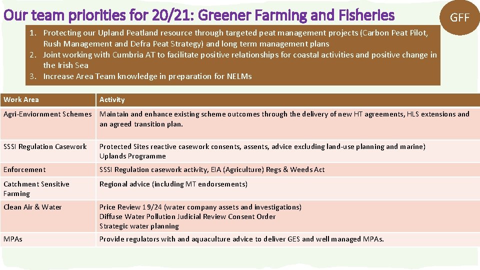 Our team priorities for 20/21: Greener Farming and Fisheries GFF 1. Protecting our Upland