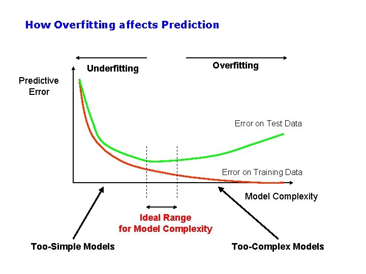 How Overfitting affects Prediction Underfitting Overfitting Predictive Error on Test Data Error on Training