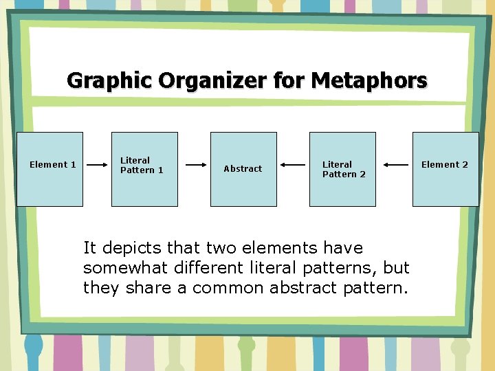 Graphic Organizer for Metaphors Element 1 Literal Pattern 1 Abstract Literal Pattern 2 It