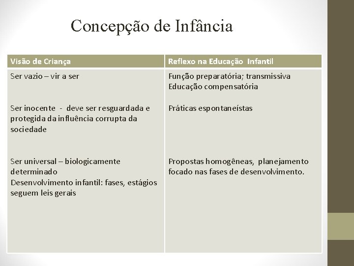 Concepção de Infância Visão de Criança Reflexo na Educação Infantil Ser vazio – vir