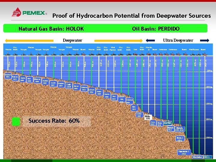 Proof of Hydrocarbon Potential from Deepwater Sources Natural Gas Basin: HOLOK Oil Basin: PERDIDO
