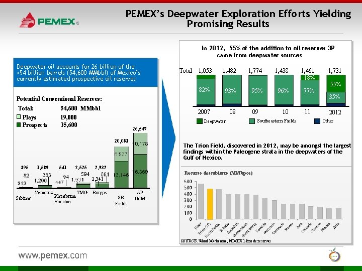 PEMEX’s Deepwater Exploration Efforts Yielding Promising Results In 2012, 55% of the addition to