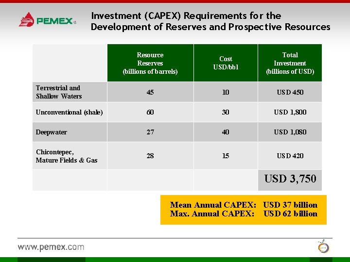 Investment (CAPEX) Requirements for the Development of Reserves and Prospective Resources Resource Reserves (billions