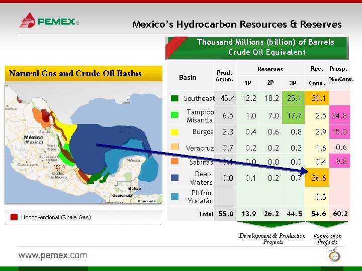 Mexico’s Hydrocarbon Resources & Reserves Thousand Millions (billion) of Barrels Crude Oil Equivalent Natural