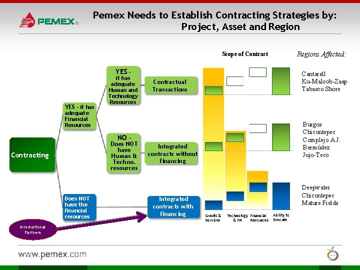 Pemex Needs to Establish Contracting Strategies by: Project, Asset and Region Scope of Contract