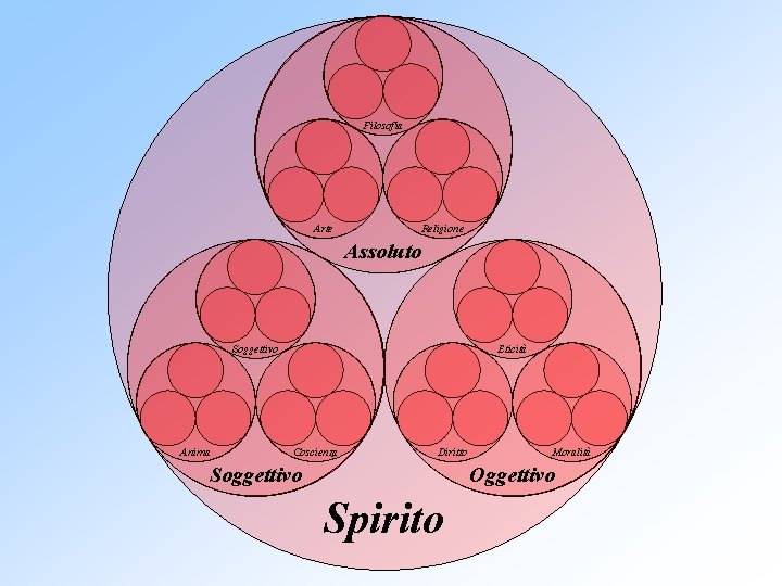 Filosofia Arte Religione Assoluto Soggettivo Anima Eticità Coscienza Diritto Soggettivo Moralità Oggettivo Spirito 