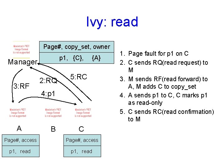 Ivy: read Page#, copy_set, owner p 1, {C}, {}, Manager 3: RF A 2: