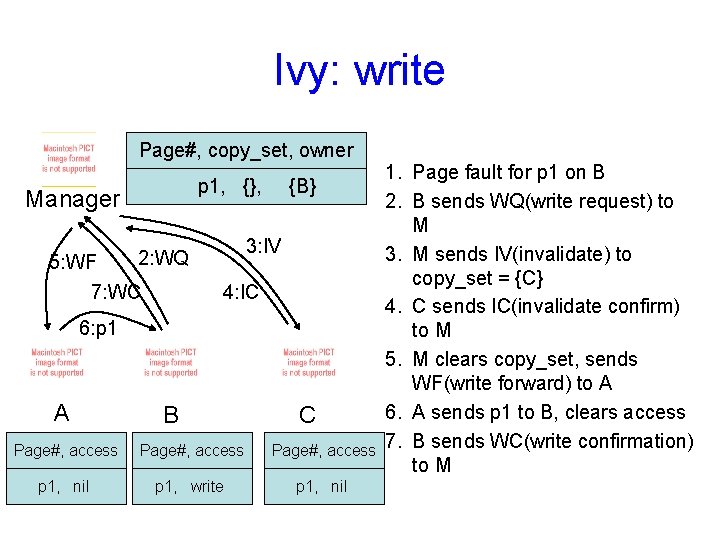 Ivy: write Page#, copy_set, owner p 1, {C}, {}, Manager 3: IV 2: WQ