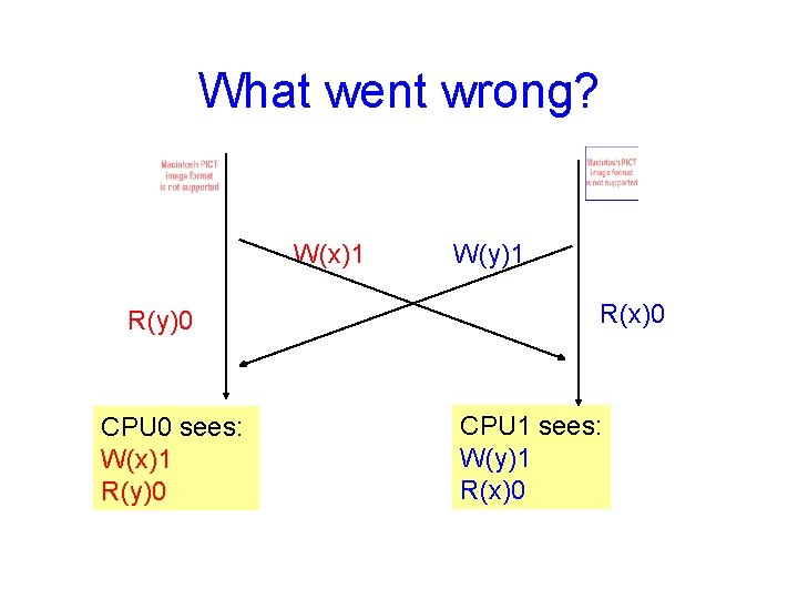 What went wrong? W(x)1 R(y)0 CPU 0 sees: W(x)1 R(y)0 W(y)1 R(x)0 CPU 1
