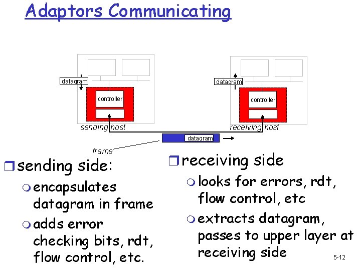 Adaptors Communicating datagram controller receiving host sending host datagram frame r sending side: m