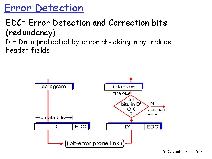 Error Detection EDC= Error Detection and Correction bits (redundancy) D = Data protected by