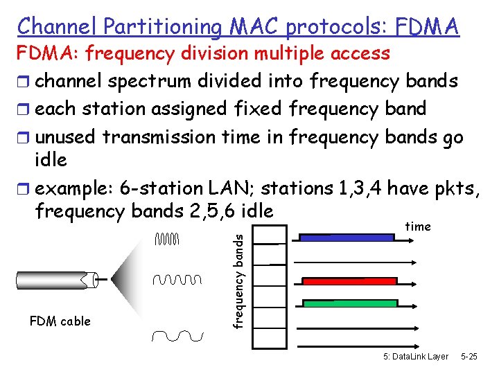 Channel Partitioning MAC protocols: FDMA FDM cable frequency bands FDMA: frequency division multiple access