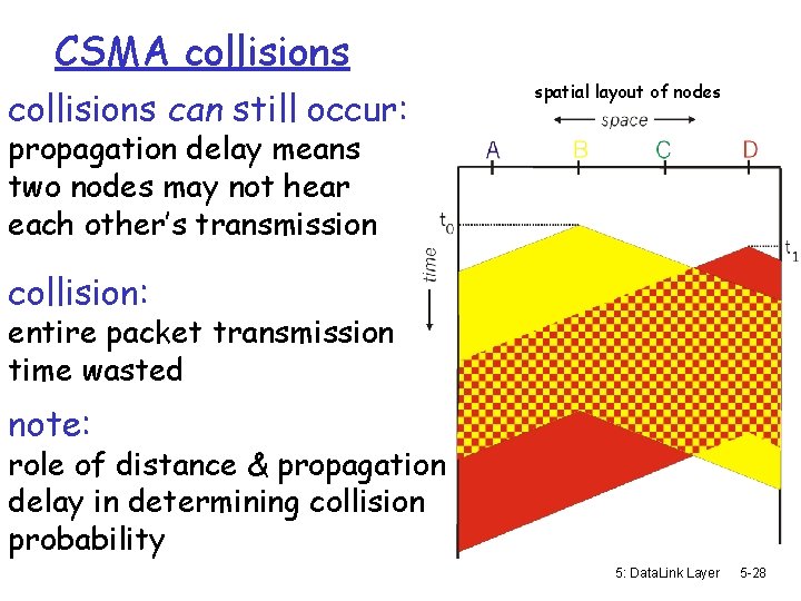 CSMA collisions can still occur: spatial layout of nodes propagation delay means two nodes