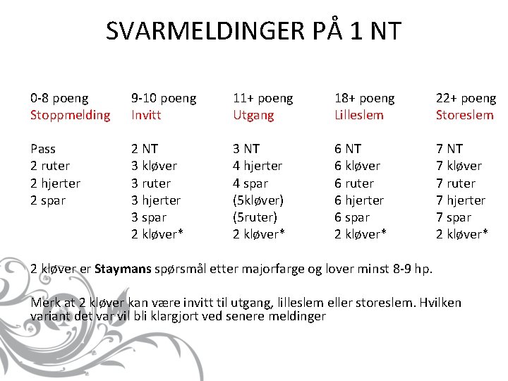 SVARMELDINGER PÅ 1 NT 0 -8 poeng Stoppmelding 9 -10 poeng Invitt 11+ poeng