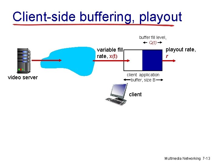 Client-side buffering, playout buffer fill level, Q(t) playout rate, r variable fill rate, x(t)