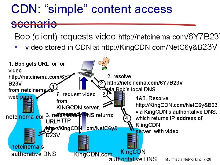 CDN: “simple” content access scenario Bob (client) requests video http: //netcinema. com/6 Y 7