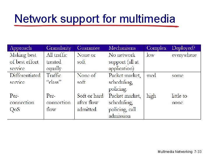 Network support for multimedia Multmedia Networking 7 -33 