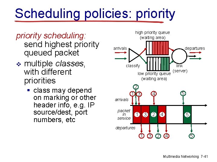 Scheduling policies: priority scheduling: send highest priority queued packet v multiple classes, with different