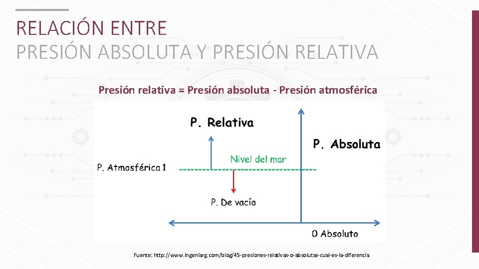 RELACIÓN ENTRE PRESIÓN ABSOLUTA Y PRESIÓN RELATIVA Presión relativa = Presión absoluta - Presión