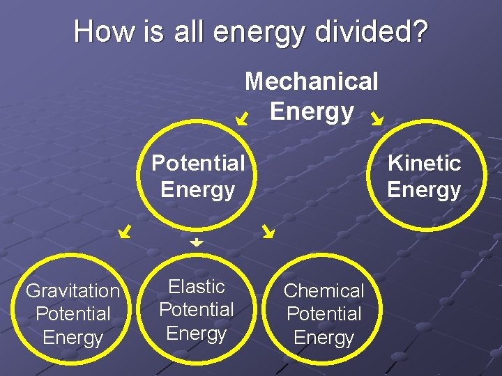 How is all energy divided? Mechanical Energy Potential Energy Gravitation Potential Energy Elastic Potential